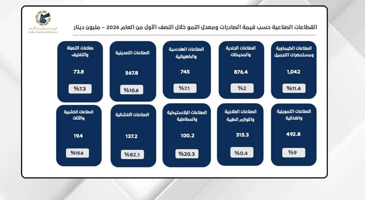 صادرات الصناعة تنمو 8.9 % بالنصف الأول من العام الحالي